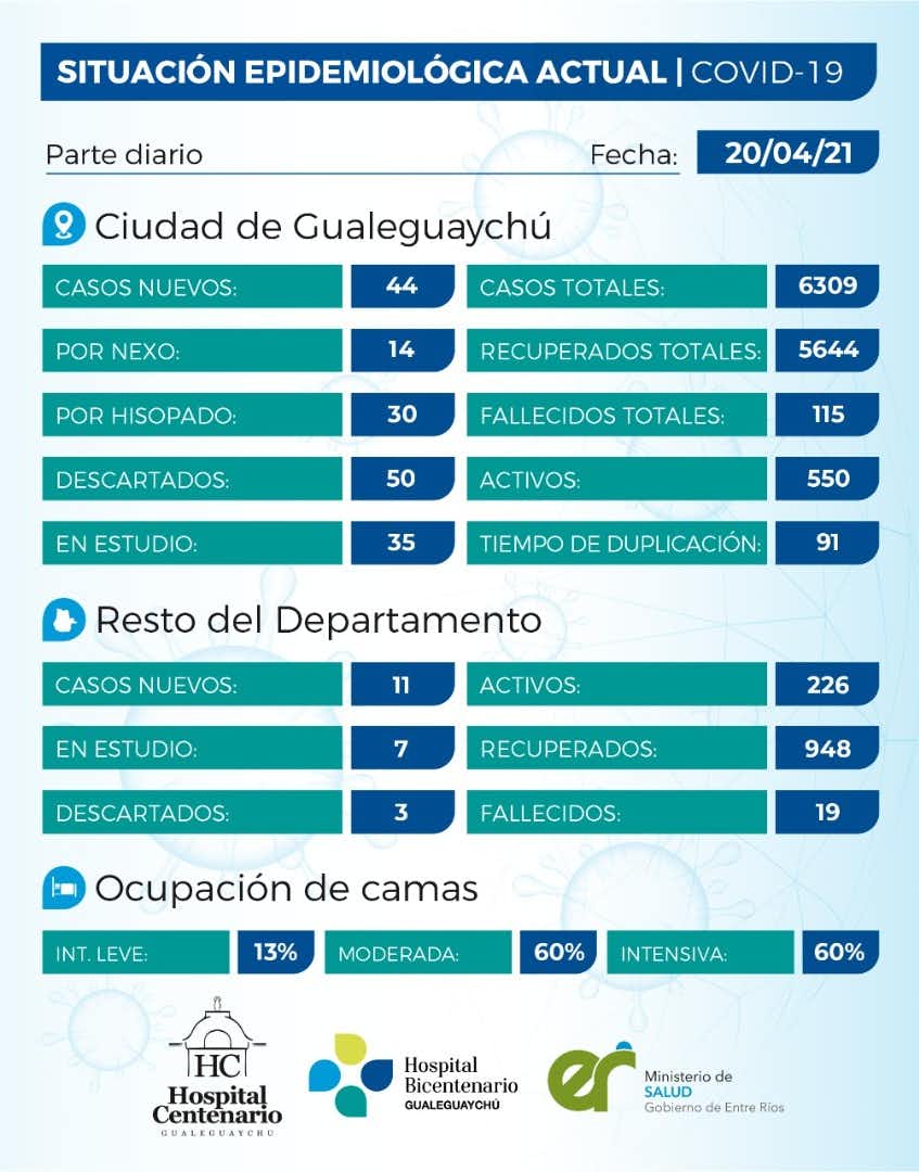 Se registraron 55 casos de coronavirus en el departamento Gualeguaychú